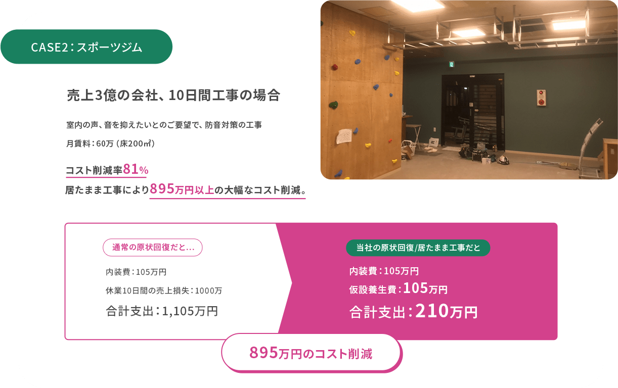 CASE2：スポーツジム　売上3億の会社、10日間工事の場合　室内の声、音を抑えたいとのご要望で、防音対策の工事　月賃料：60万円（床200㎡）/コスト削減率81％　居たまま工事により895万円以上の大幅なコスト削減。　通常の原状回復だと…内装費：105万円/休業10日間の売上損失：1000万/合計支出：1,105万円　当社の原状回復/居たまま工事だと…内装費：105万円/仮設養生費:105万円/合計支出：210万円　895万円のコスト削減