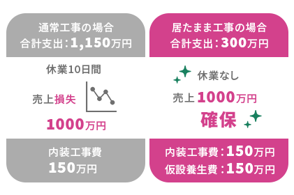 通常工事の場合　合計支出：1,150万円　内装工事費150万円　休業10日間売上損失1000万円　居たまま工事の場合　合計支出：300万円　内装工事費150万円仮設養生費150万円　休業なし　売上1000万円確保