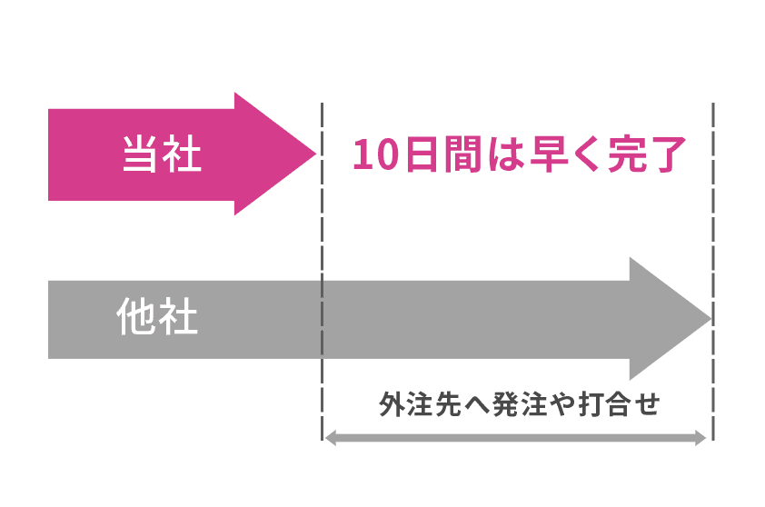 居たまま工事ドットコム：10日間は早く完了。他社：外注先へ発注や打合せ。