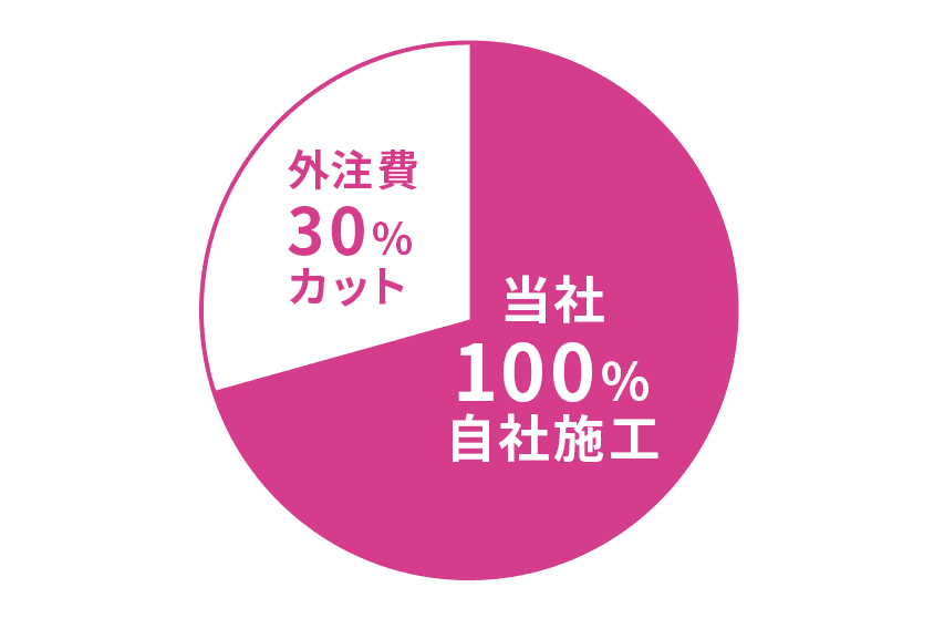 居たまま工事ドットコム：100%自社施工。外注費30％カット。